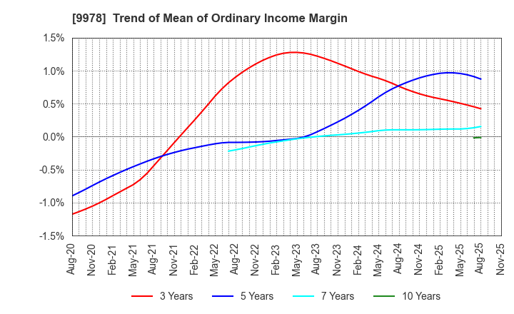 9978 BUNKYODO GROUP HOLDINGS CO.,LTD.: Trend of Mean of Ordinary Income Margin