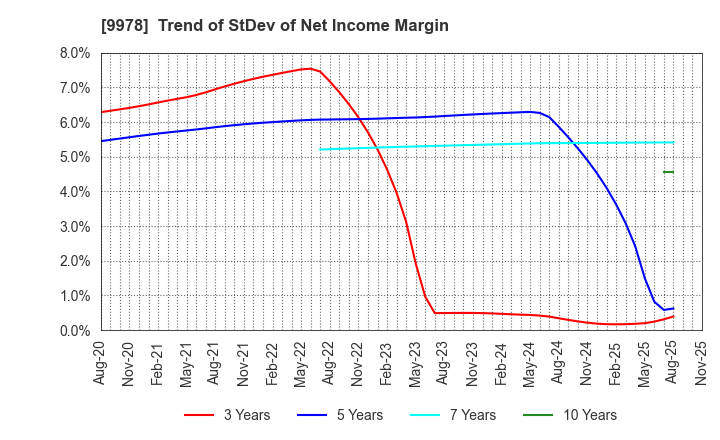 9978 BUNKYODO GROUP HOLDINGS CO.,LTD.: Trend of StDev of Net Income Margin