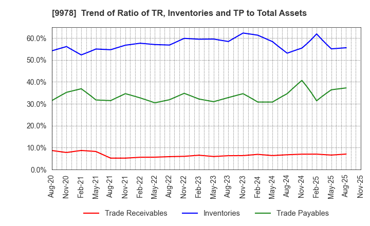 9978 BUNKYODO GROUP HOLDINGS CO.,LTD.: Trend of Ratio of TR, Inventories and TP to Total Assets