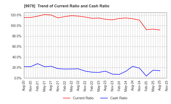 9978 BUNKYODO GROUP HOLDINGS CO.,LTD.: Trend of Current Ratio and Cash Ratio