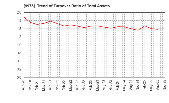 9978 BUNKYODO GROUP HOLDINGS CO.,LTD.: Trend of Turnover Ratio of Total Assets