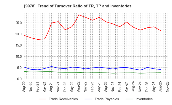 9978 BUNKYODO GROUP HOLDINGS CO.,LTD.: Trend of Turnover Ratio of TR, TP and Inventories