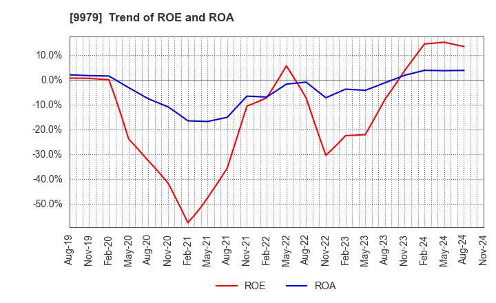 9979 DAISYO CORPORATION: Trend of ROE and ROA