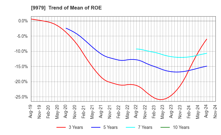 9979 DAISYO CORPORATION: Trend of Mean of ROE