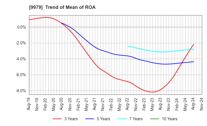 9979 DAISYO CORPORATION: Trend of Mean of ROA