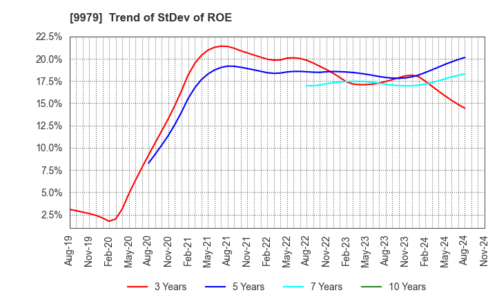 9979 DAISYO CORPORATION: Trend of StDev of ROE