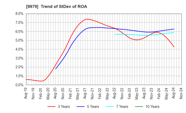 9979 DAISYO CORPORATION: Trend of StDev of ROA