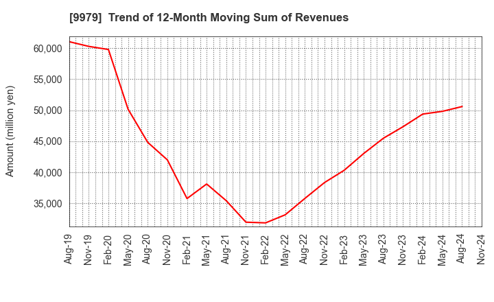 9979 DAISYO CORPORATION: Trend of 12-Month Moving Sum of Revenues