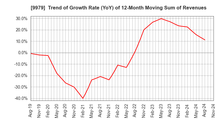 9979 DAISYO CORPORATION: Trend of Growth Rate (YoY) of 12-Month Moving Sum of Revenues