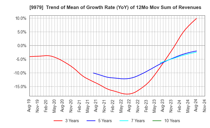 9979 DAISYO CORPORATION: Trend of Mean of Growth Rate (YoY) of 12Mo Mov Sum of Revenues