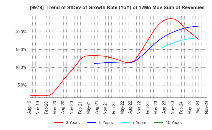 9979 DAISYO CORPORATION: Trend of StDev of Growth Rate (YoY) of 12Mo Mov Sum of Revenues