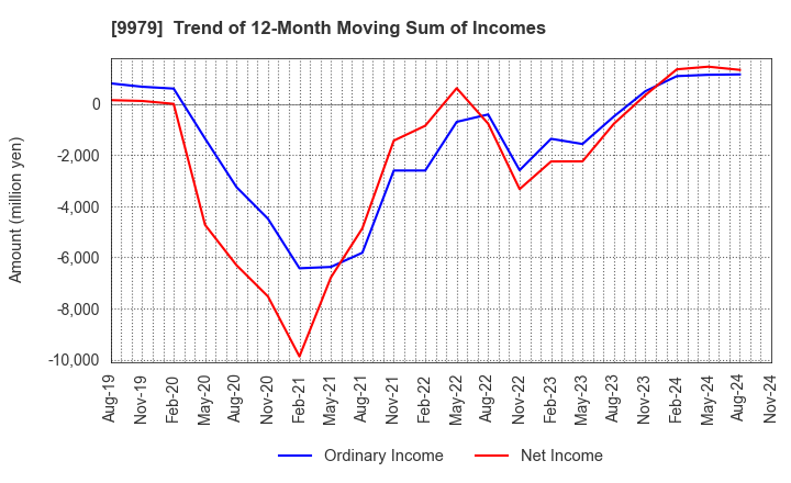 9979 DAISYO CORPORATION: Trend of 12-Month Moving Sum of Incomes