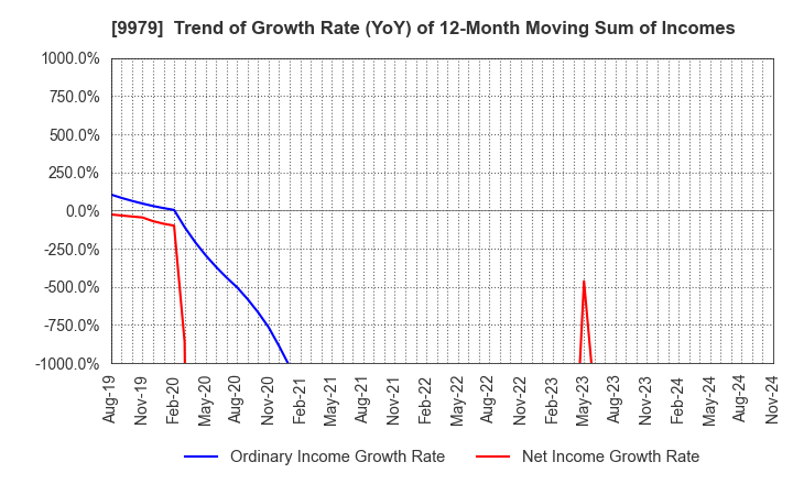 9979 DAISYO CORPORATION: Trend of Growth Rate (YoY) of 12-Month Moving Sum of Incomes