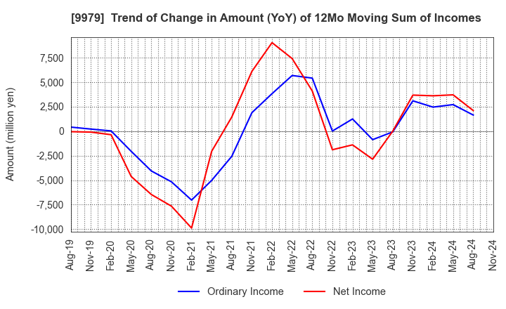 9979 DAISYO CORPORATION: Trend of Change in Amount (YoY) of 12Mo Moving Sum of Incomes