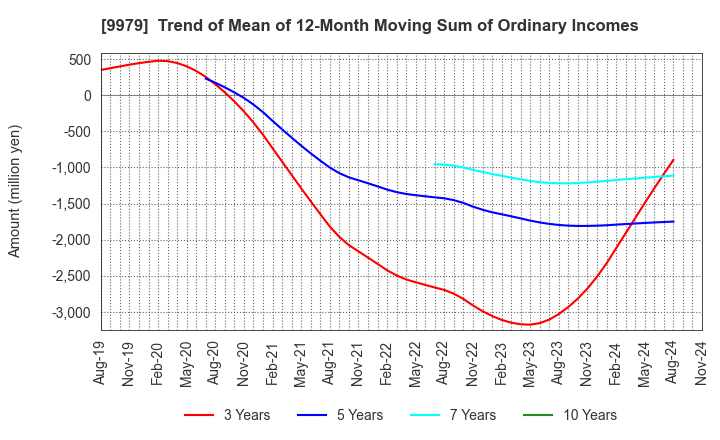 9979 DAISYO CORPORATION: Trend of Mean of 12-Month Moving Sum of Ordinary Incomes