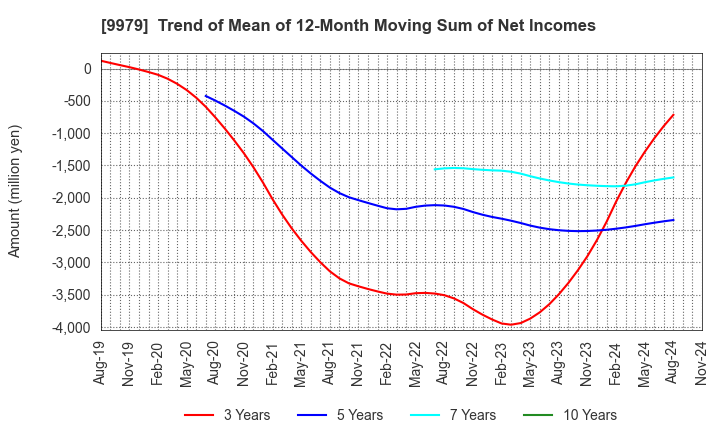 9979 DAISYO CORPORATION: Trend of Mean of 12-Month Moving Sum of Net Incomes