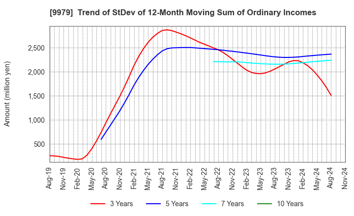 9979 DAISYO CORPORATION: Trend of StDev of 12-Month Moving Sum of Ordinary Incomes