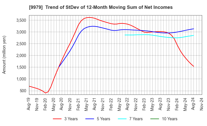 9979 DAISYO CORPORATION: Trend of StDev of 12-Month Moving Sum of Net Incomes