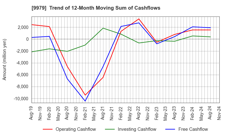 9979 DAISYO CORPORATION: Trend of 12-Month Moving Sum of Cashflows