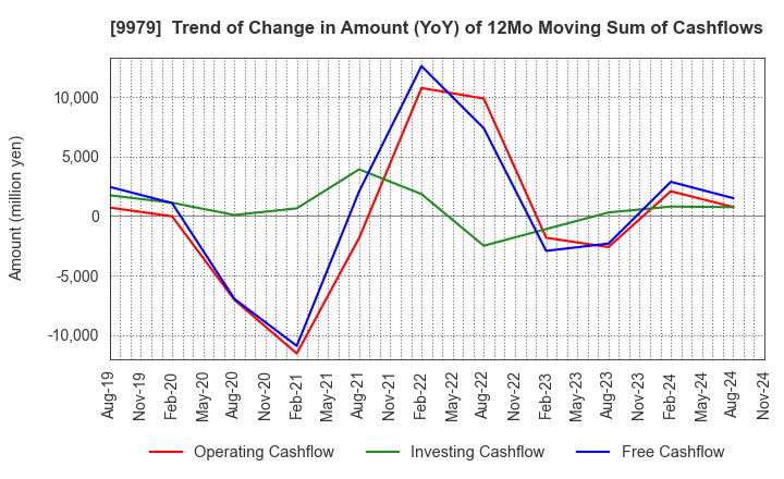 9979 DAISYO CORPORATION: Trend of Change in Amount (YoY) of 12Mo Moving Sum of Cashflows