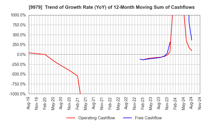 9979 DAISYO CORPORATION: Trend of Growth Rate (YoY) of 12-Month Moving Sum of Cashflows