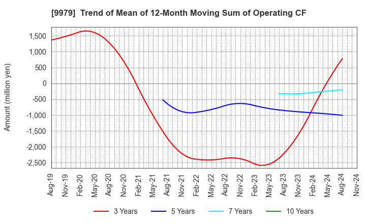 9979 DAISYO CORPORATION: Trend of Mean of 12-Month Moving Sum of Operating CF