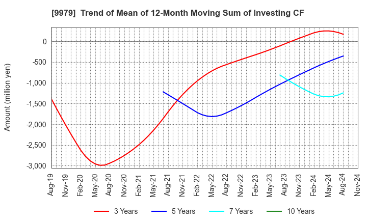 9979 DAISYO CORPORATION: Trend of Mean of 12-Month Moving Sum of Investing CF