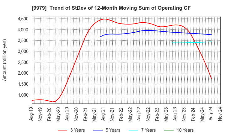 9979 DAISYO CORPORATION: Trend of StDev of 12-Month Moving Sum of Operating CF