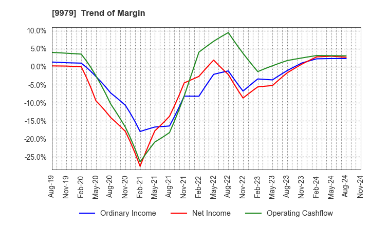 9979 DAISYO CORPORATION: Trend of Margin