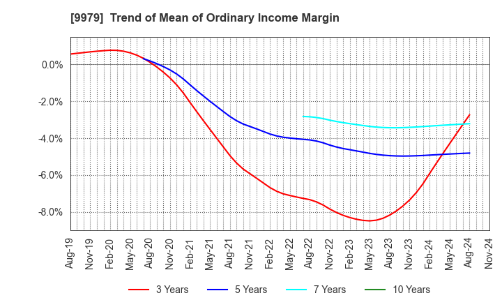 9979 DAISYO CORPORATION: Trend of Mean of Ordinary Income Margin