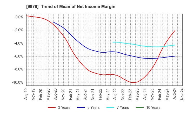 9979 DAISYO CORPORATION: Trend of Mean of Net Income Margin