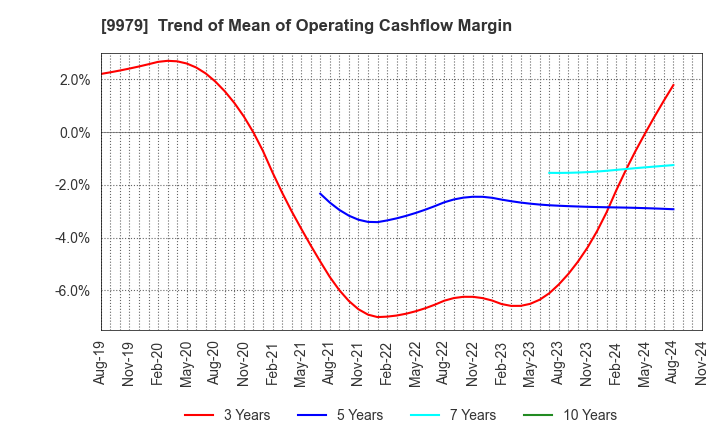 9979 DAISYO CORPORATION: Trend of Mean of Operating Cashflow Margin