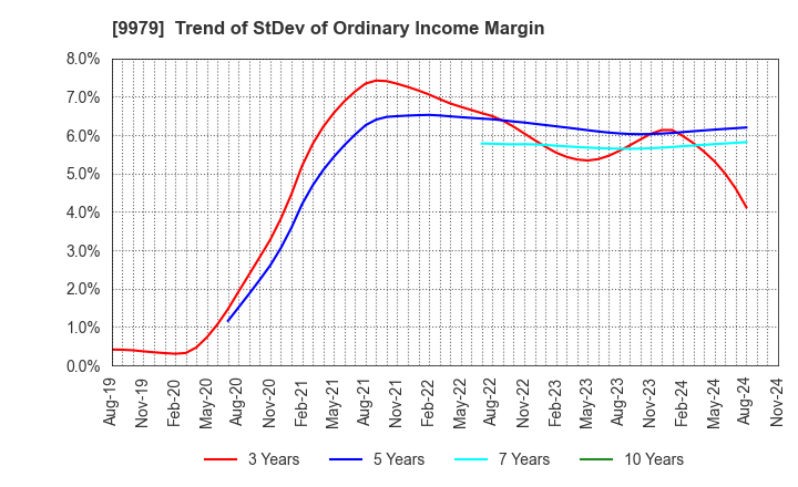 9979 DAISYO CORPORATION: Trend of StDev of Ordinary Income Margin