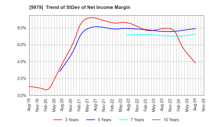 9979 DAISYO CORPORATION: Trend of StDev of Net Income Margin