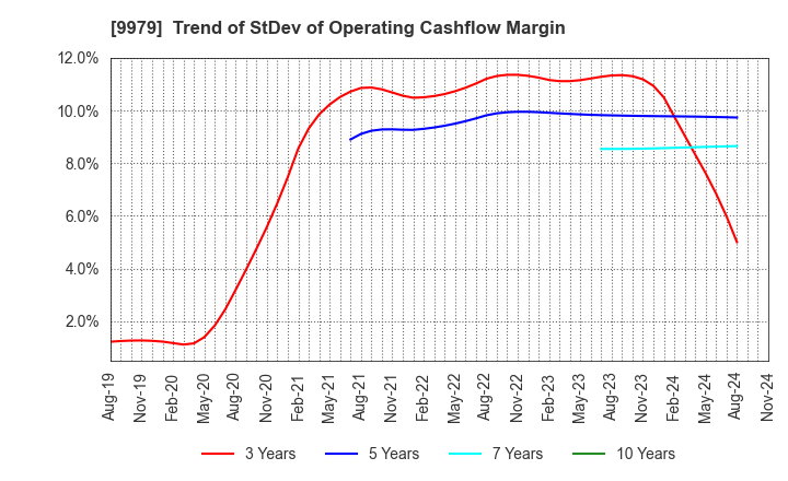 9979 DAISYO CORPORATION: Trend of StDev of Operating Cashflow Margin