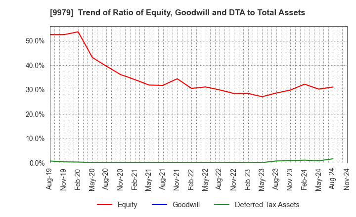 9979 DAISYO CORPORATION: Trend of Ratio of Equity, Goodwill and DTA to Total Assets