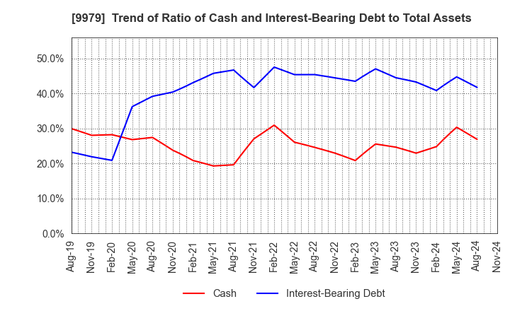 9979 DAISYO CORPORATION: Trend of Ratio of Cash and Interest-Bearing Debt to Total Assets