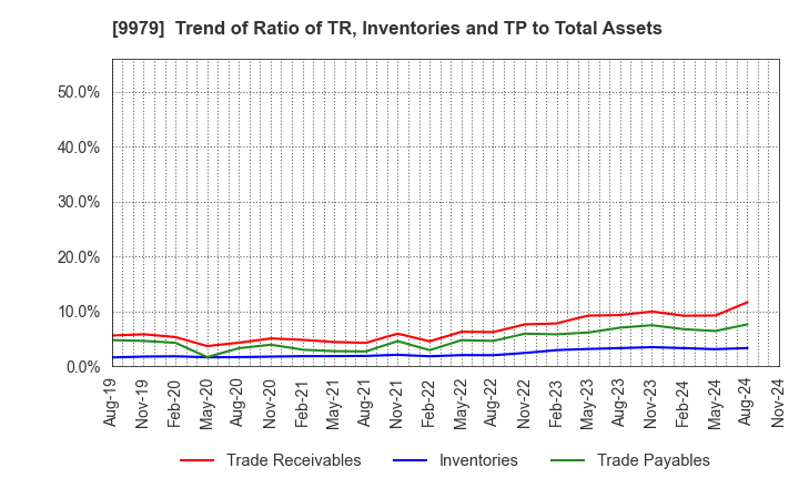 9979 DAISYO CORPORATION: Trend of Ratio of TR, Inventories and TP to Total Assets