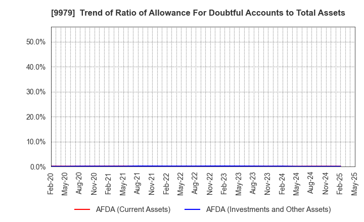 9979 DAISYO CORPORATION: Trend of Ratio of Allowance For Doubtful Accounts to Total Assets