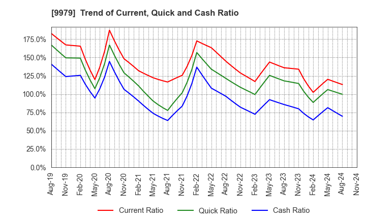 9979 DAISYO CORPORATION: Trend of Current, Quick and Cash Ratio