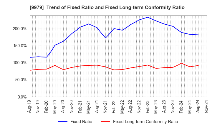 9979 DAISYO CORPORATION: Trend of Fixed Ratio and Fixed Long-term Conformity Ratio