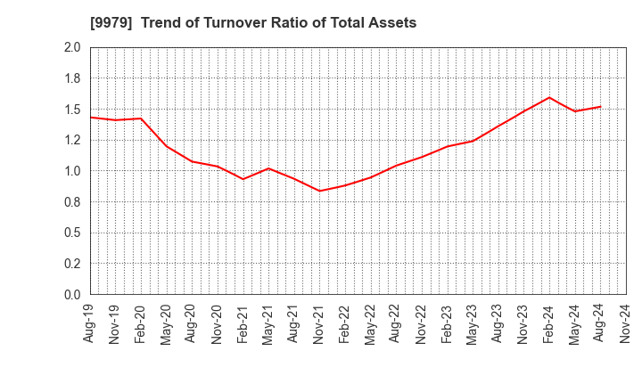 9979 DAISYO CORPORATION: Trend of Turnover Ratio of Total Assets