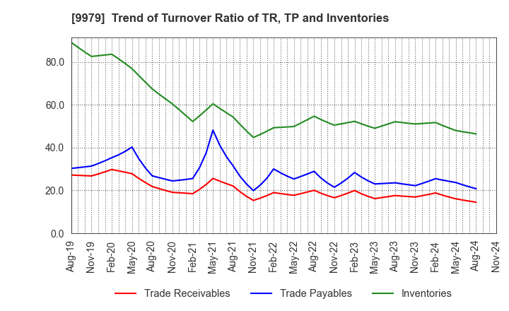 9979 DAISYO CORPORATION: Trend of Turnover Ratio of TR, TP and Inventories