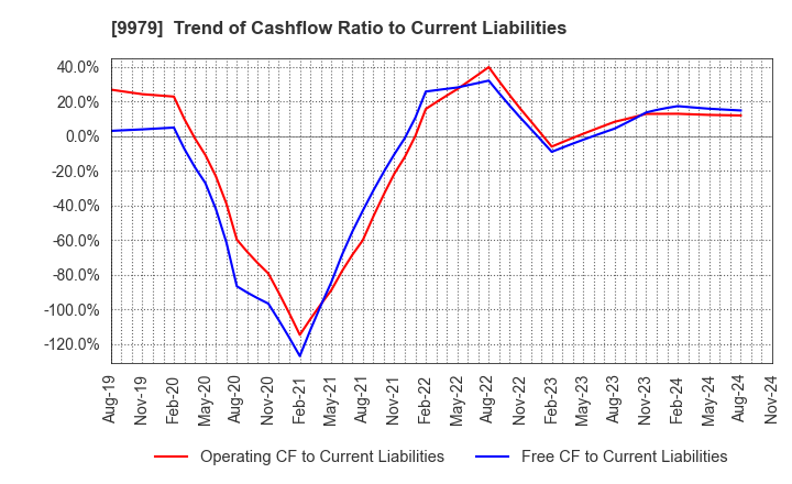 9979 DAISYO CORPORATION: Trend of Cashflow Ratio to Current Liabilities