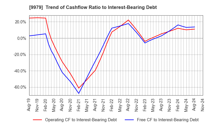 9979 DAISYO CORPORATION: Trend of Cashflow Ratio to Interest-Bearing Debt