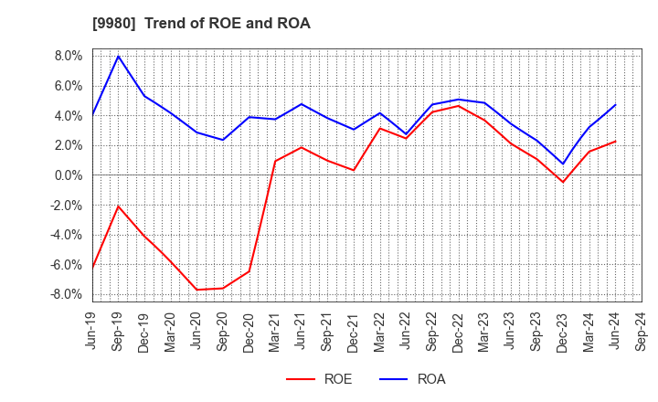 9980 MRK HOLDINGS INC.: Trend of ROE and ROA