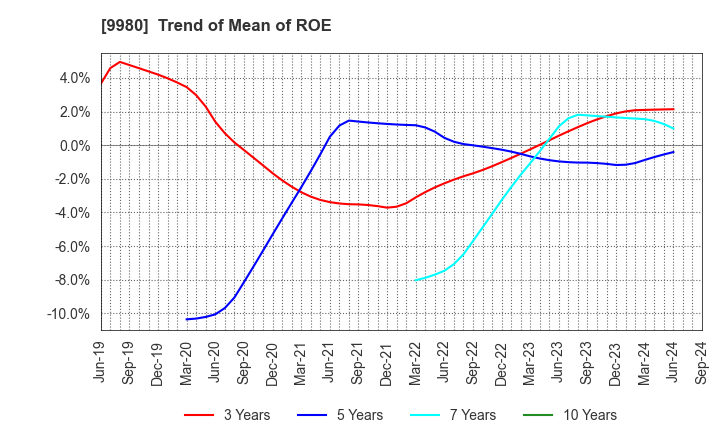 9980 MRK HOLDINGS INC.: Trend of Mean of ROE