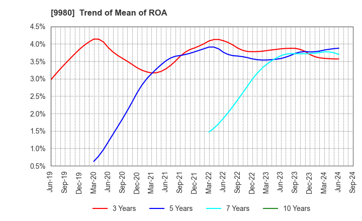 9980 MRK HOLDINGS INC.: Trend of Mean of ROA