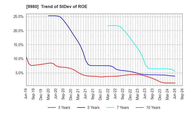 9980 MRK HOLDINGS INC.: Trend of StDev of ROE