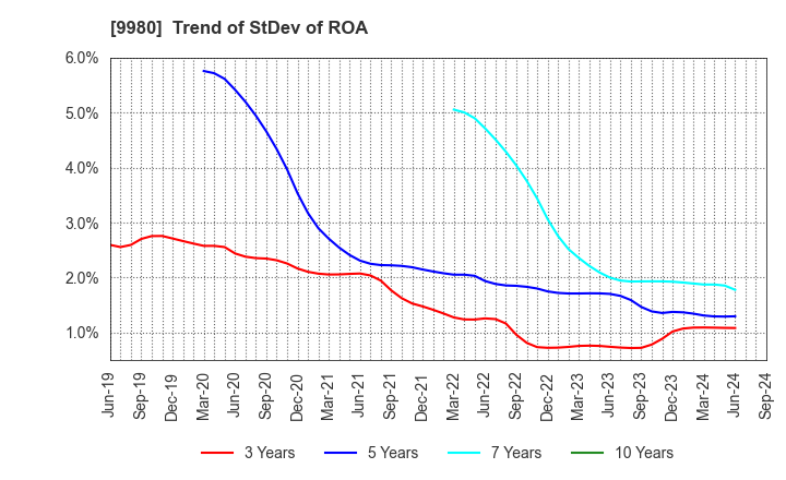 9980 MRK HOLDINGS INC.: Trend of StDev of ROA